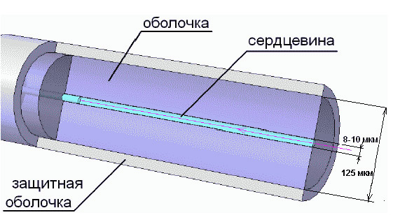 оптическое волокно в разрезе